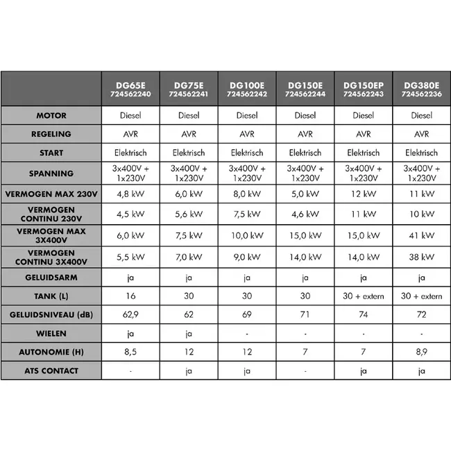 Diesel generator 6,0 kW 1x230V + 7,5 kW 3x400V + ATS connector