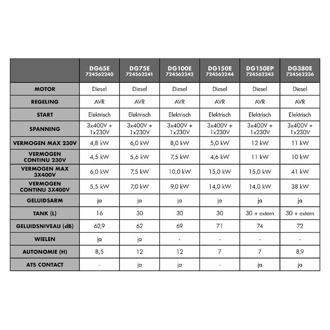 Diesel Generator / Noodstroomgenerator 13,0 kW 1x230 V +15,0 kW 3x400 V