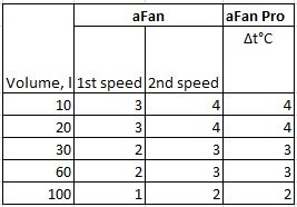 Collar afan pro temperature chart