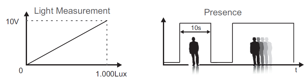 Ausgangsignale Bewegung Präsenz Lichtmessung occy Präsenzmelder Smarthome