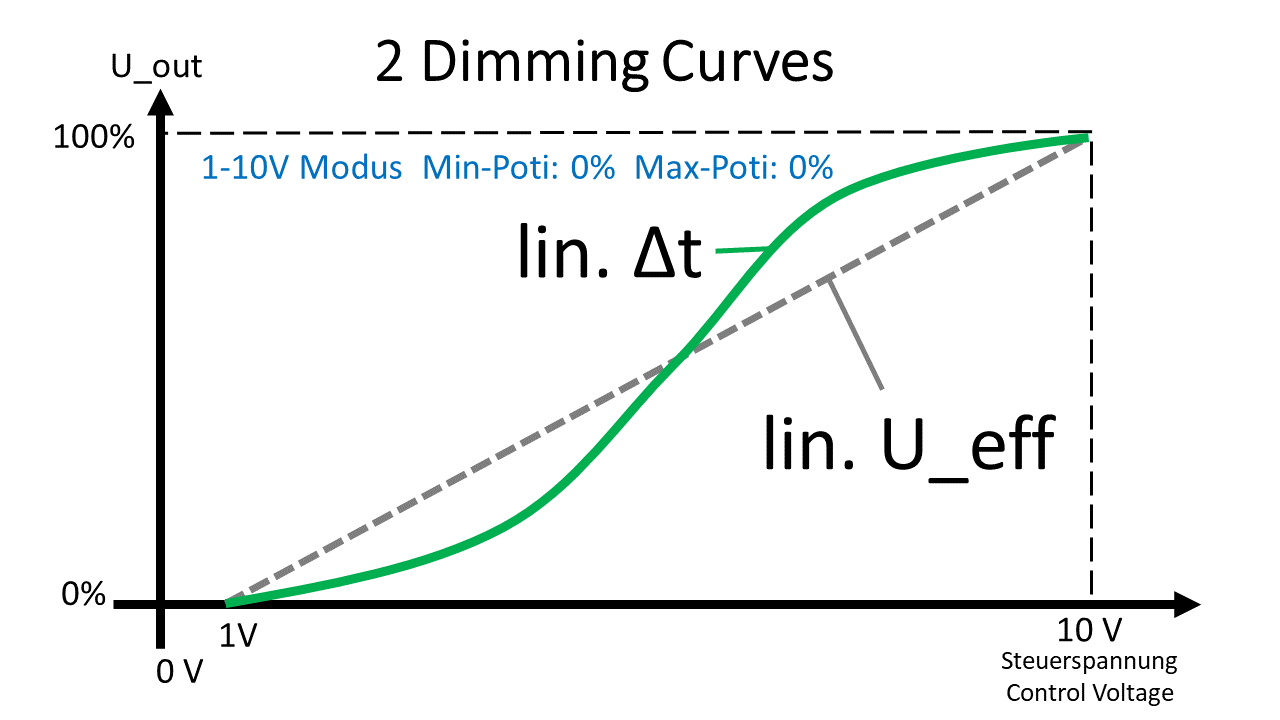 Phasenabschnittdimmer mit 2 umschaltbaren Dimmkurven