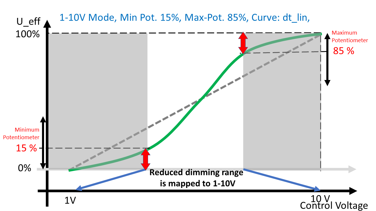 Trailing Edge Dimmer 1-10V reduced dimming range mapped to 1_10V