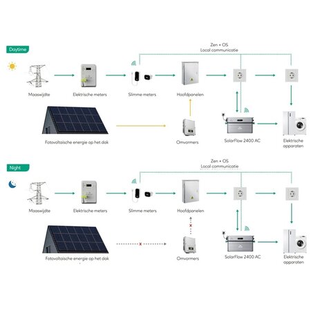 Zendure Batterie domestique Zendure SolarFlow 2400 AC