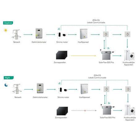 Zendure Zendure SolarFlow 800 Pro Thuisbatterij