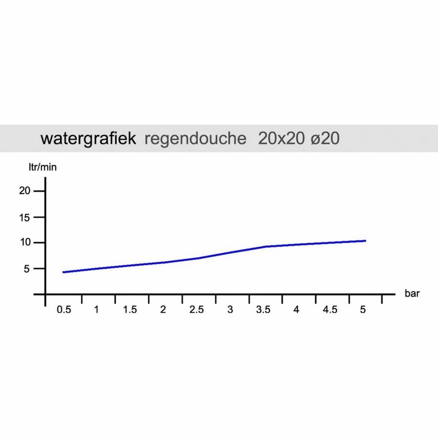 Aqua Splash Regendouche Rond met Handdouche Chroom