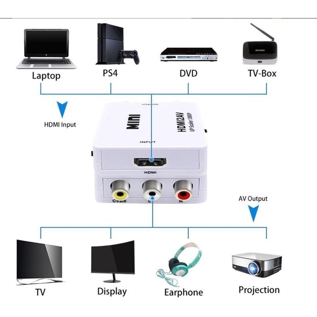Case2go - HDMI (Randapparatuur) naar AV Adapter - naar Tulp aansluiting (Beeld) - RCA, 2x audio (L/R) - Wit