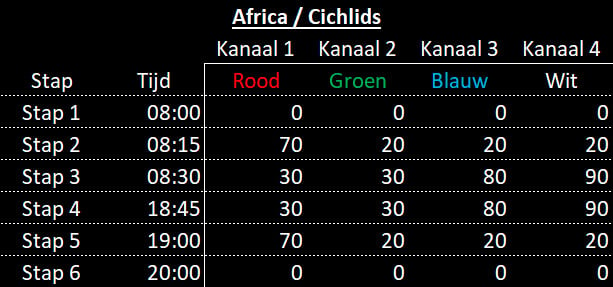 Stappen Afrika schema