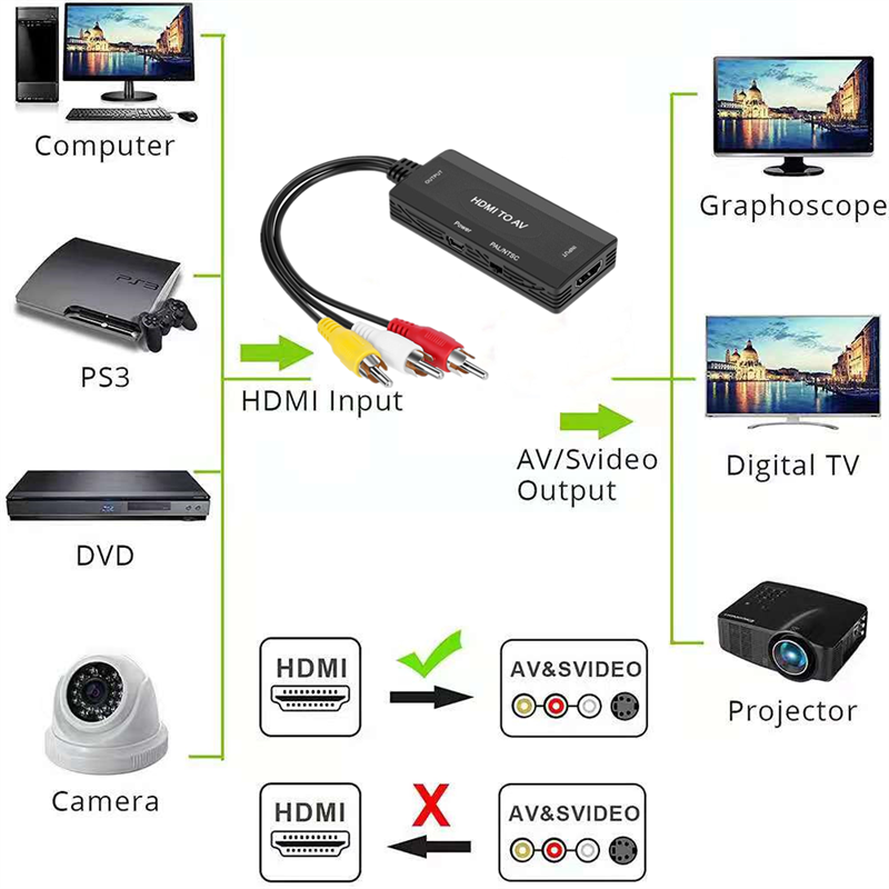 Convertisseur Wii vers HDMI - Groothandel-XL