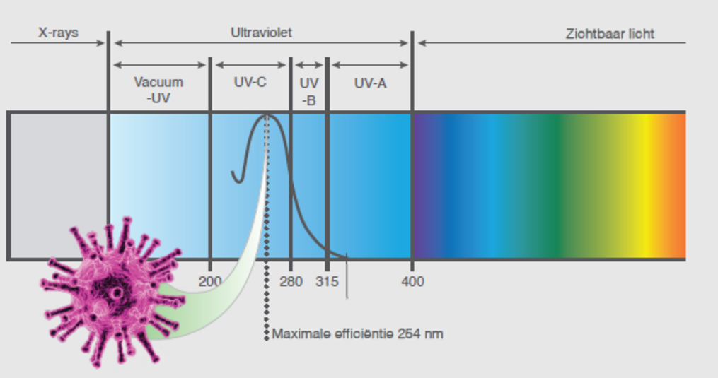 Waarom zijn onze luchtreinigers uitgerust met UV-C filters ?