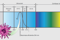 Waarom zijn onze luchtreinigers uitgerust met UV-C filters ?
