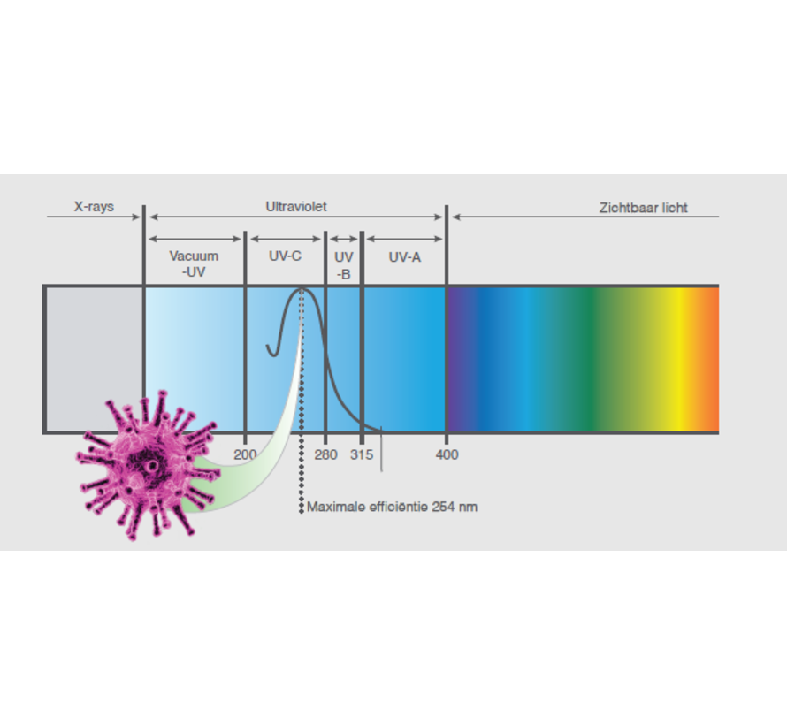 Luchtreiniger Medi 5 met UV-C technologie