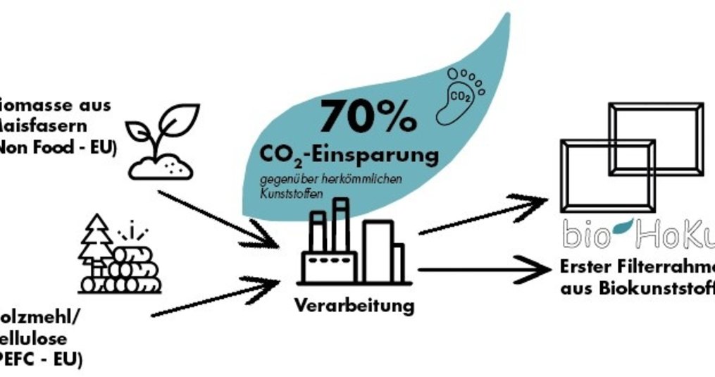 wtw-filters met Bioplastic filterframe