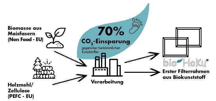 wtw-filters met Bioplastic filterframe