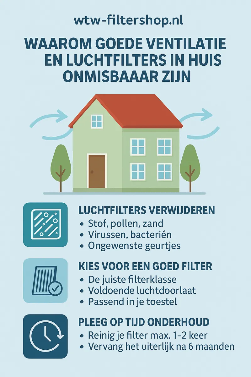 Infographic over luchtfilters en ventilatie
