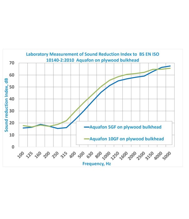 Heat Shieldings 1.2 m²  | Aquafon 5GF | 27 mm | Flexible Sound and Fire-Resistant Board - Set of 2 boards including mounting materials