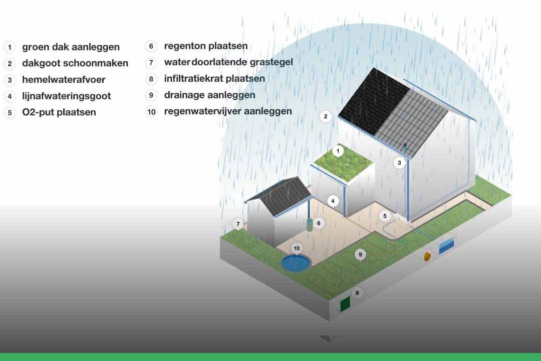 10 tips om wateroverlast te voorkomen rondom je woning