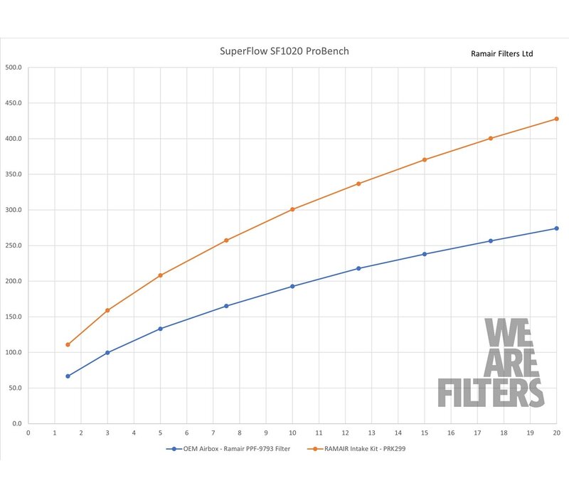 RamAir PRORAM Performance Air Intake – VAG 1.2 / 1.4 TSI (EA211) – Audi / Volkswagen / Seat / Skoda