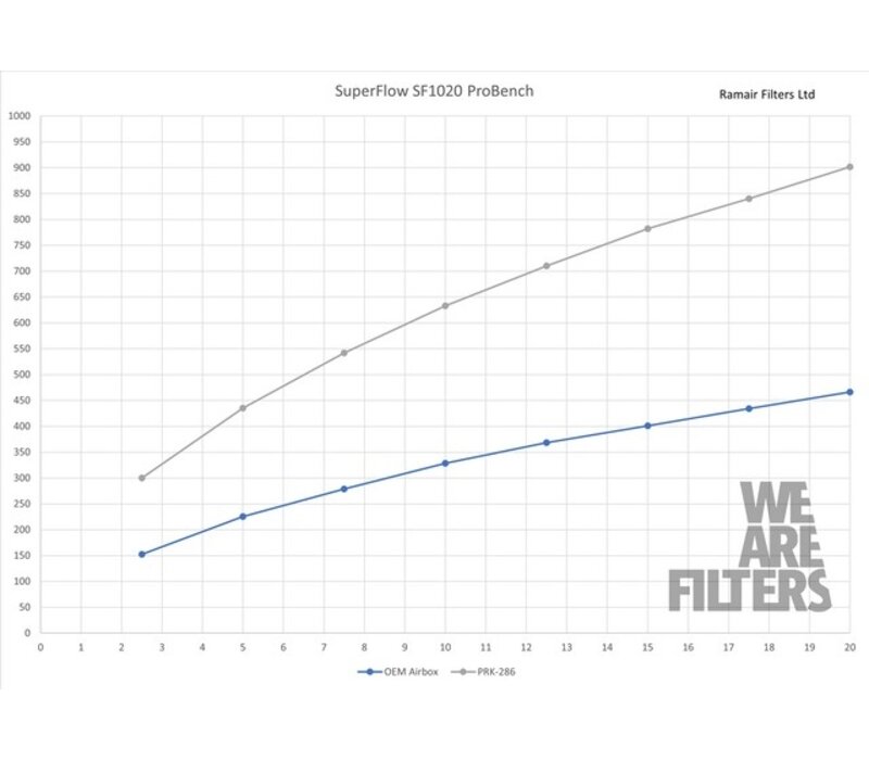 RamAir PRORAM Performance Air Intake VAG 2.0 TSI | 2.0 TFSI