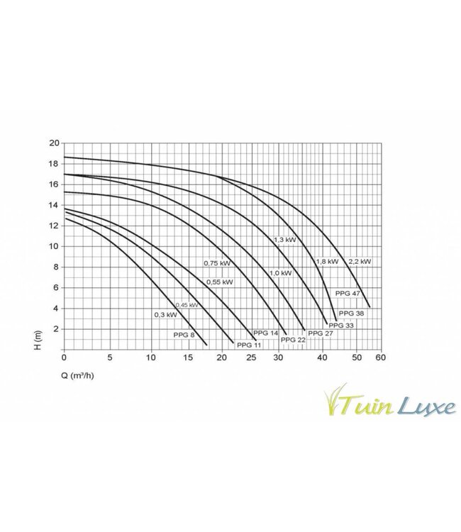 PPG Pomp Deluxe Eco VS 4-31m³/h
