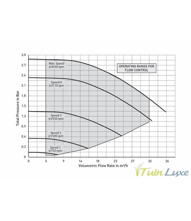 Intelliflo vsfd variabele snelheid 4,5 - 36 mÂ³/h