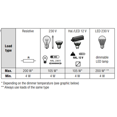 Niko 310-04901 LED draaidimmer 4-200W 2-draads