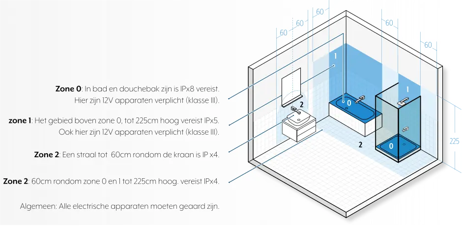 Badkamer 12V veiligheid