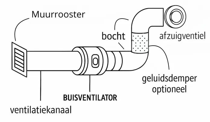 Schematische tekening ventilatiesysteem met buisventilator