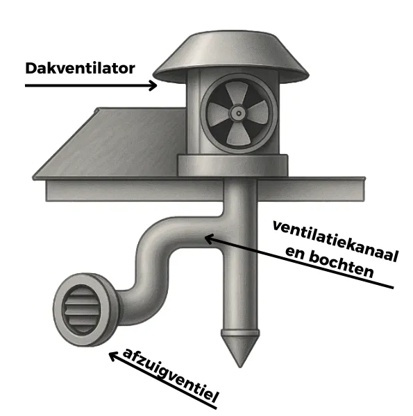 schematische weergave vantilatiekanaal met dakventilator