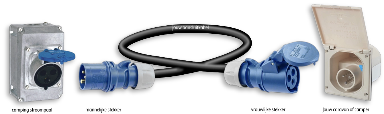 Hoe sluit je de CEE kabel aan tussen je caravan en de stroompaal