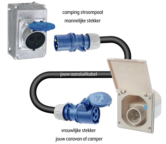 Hoe sluit je de CEE kabel aan tussen je caravan en de stroompaal