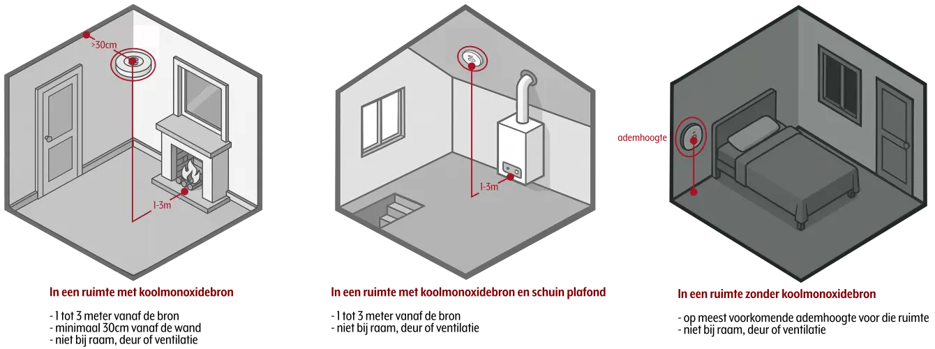 Uitleg waar je een koolmonoxidemelder ophangt per kamer