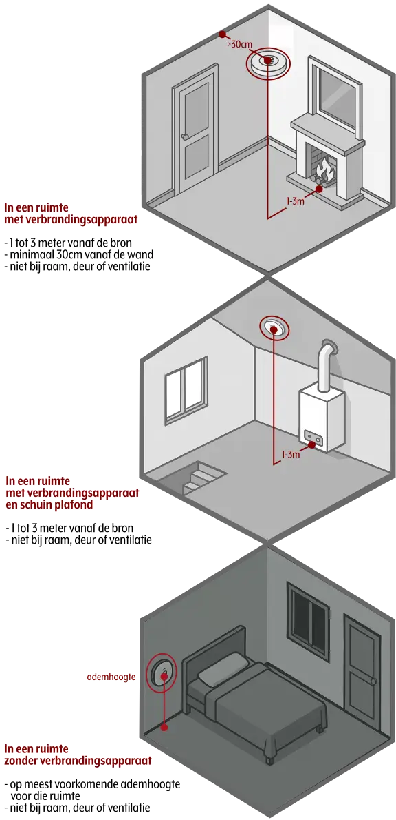 Uitleg waar je een koolmonoxidemelder ophangt per kamer