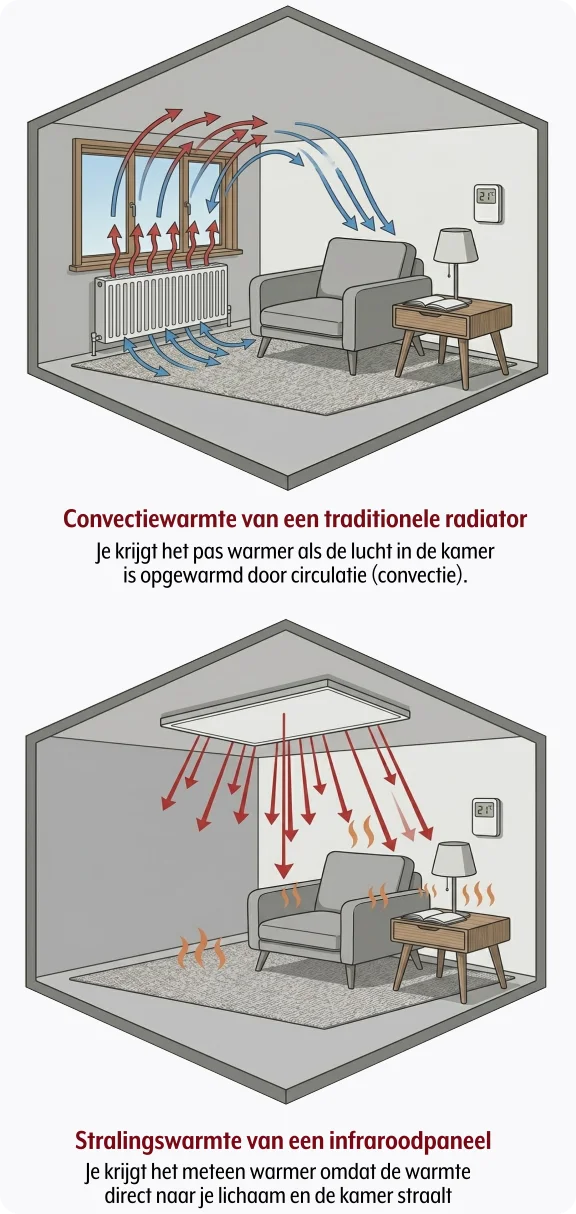visuele vergelijking tussen de warmte van een radiator (convectie) en infrarood-warmte