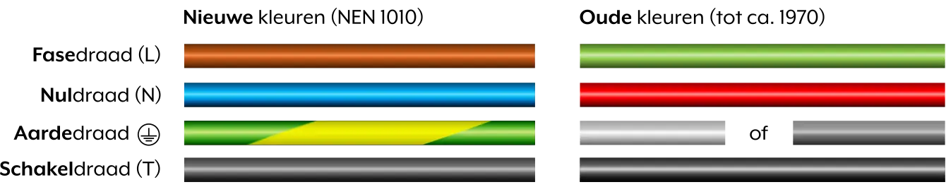 Installatiedraad in oude en nieuwe kleuren