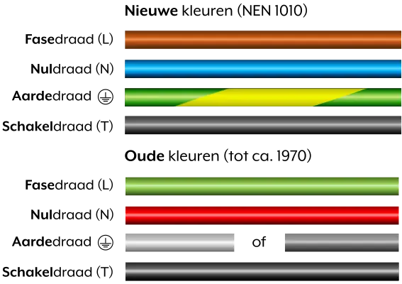 Installatiedraad in oude en nieuwe kleuren
