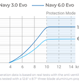 ePropulsion ePropulsion Navy  6.0 EVO Tiller Elektrische Buitenboordmotor