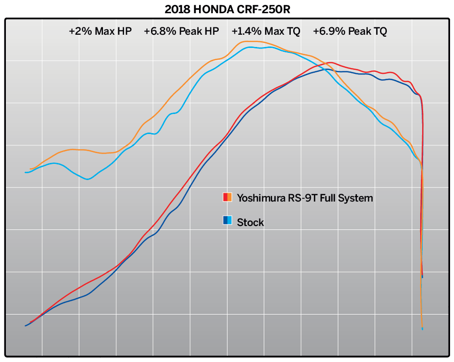 Yoshimura RS-9T Signature Series Dual Muffler Stainless Steel/Carbon End Cap Honda CRF250R Bj. 20-21