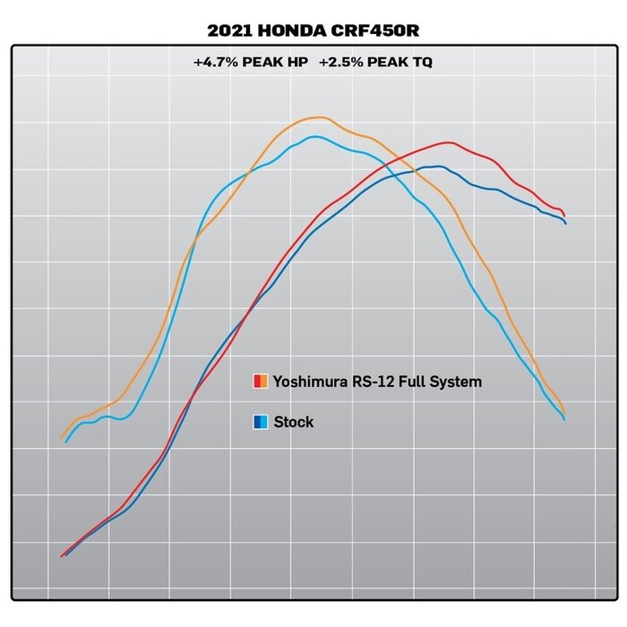Yoshimura RS-12 Signature Series Full Exhaust System - Honda CRF 450R/RX Bj. 21-24