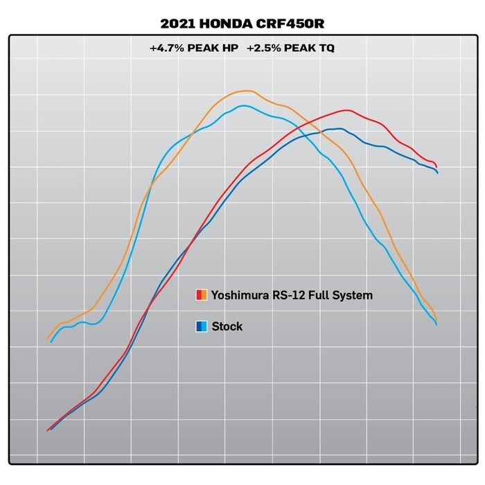 Yoshimura RS-12 Signature Series Full Exhaust System - Edelstahl - Aluminium Honda CRF 450R/RX Bj. 21-24