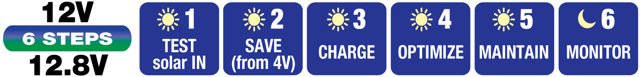 DUO Solar 10W - 6 stappen