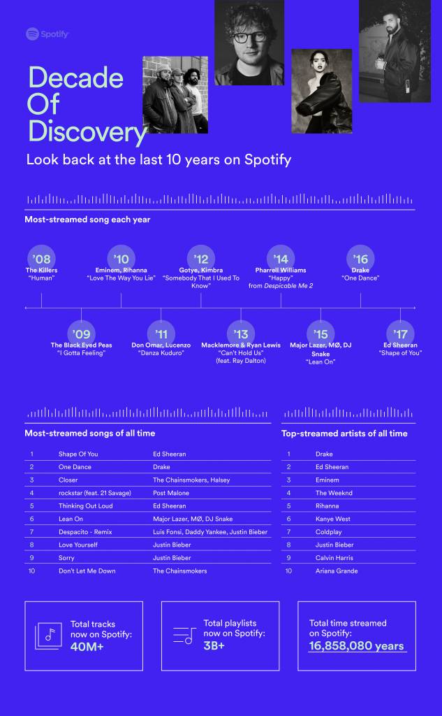 Spotify viert zijn eerste Decade of Discovery