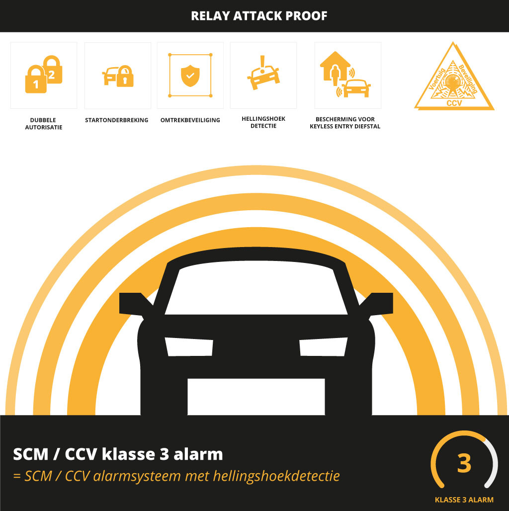 SCM/CCV klasse 3 alarm met hellingshoekdetectie 
