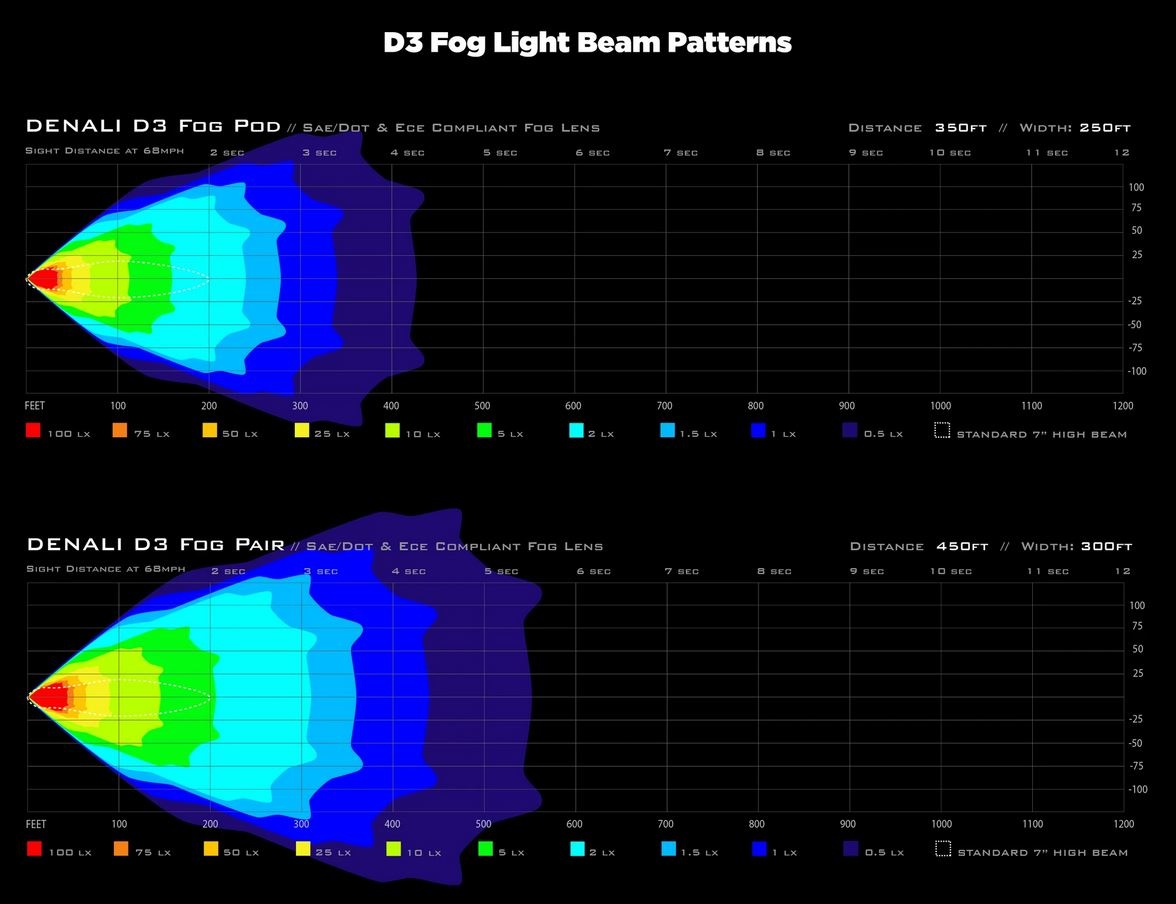 DENALI D3 LED Fog Light with DataDim Technology