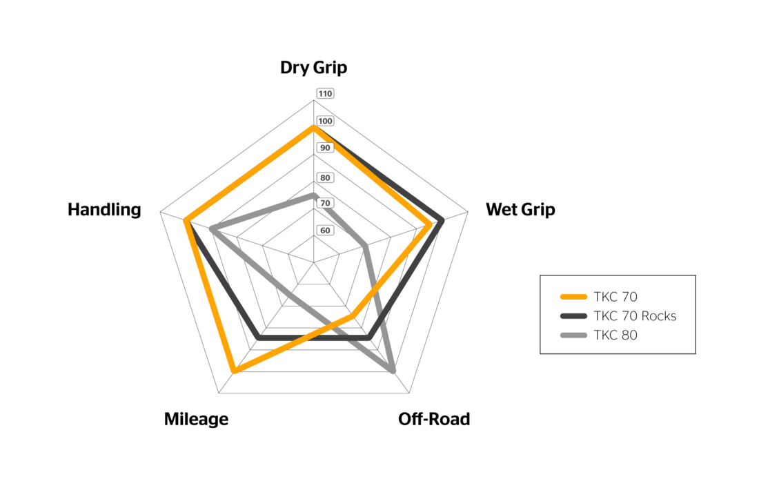 Continental TKC70 Rocks