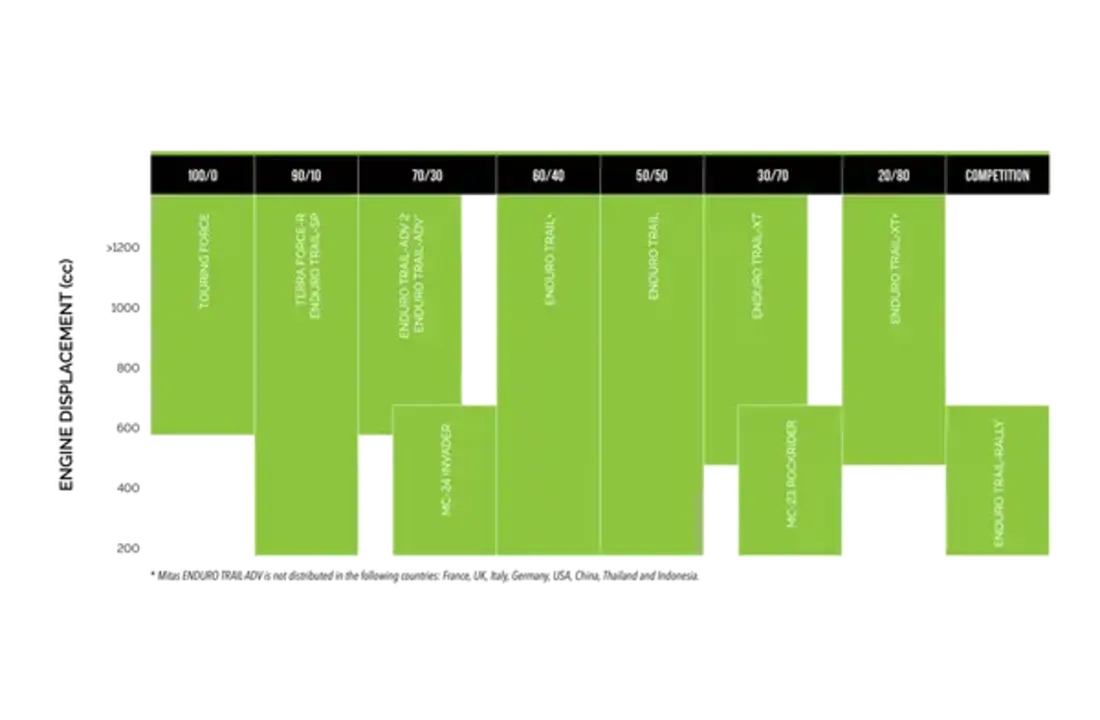 Mitas Enduro Trail XT + DAKAR (130/80-17)
