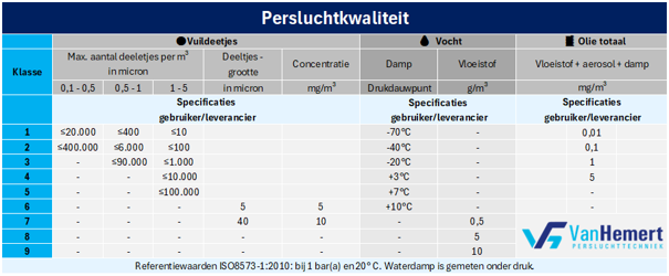 Tabel persluchtkwaliteit ISO 8573-1