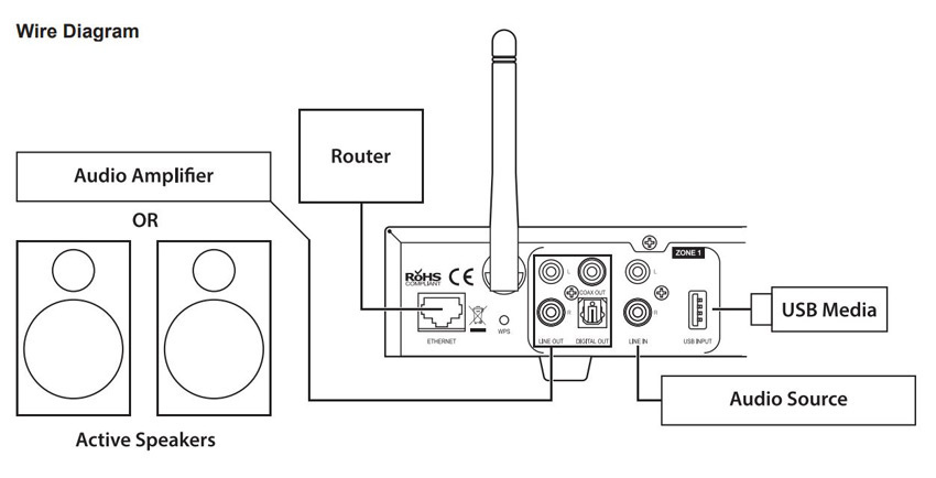 WFA400 4-Zone Wi-Fi Audio Receiver System