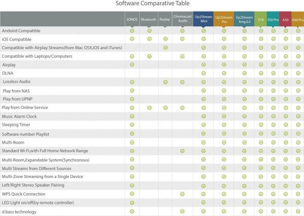S10 Wifi & Bluetooth Stereo Wireless Preamplifier With MultiRoom/Multizone Support