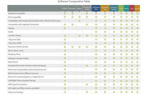 A50 Wi-Fi & Bluetooth 5.0 Stereo Amplifier With Multi-Room Support