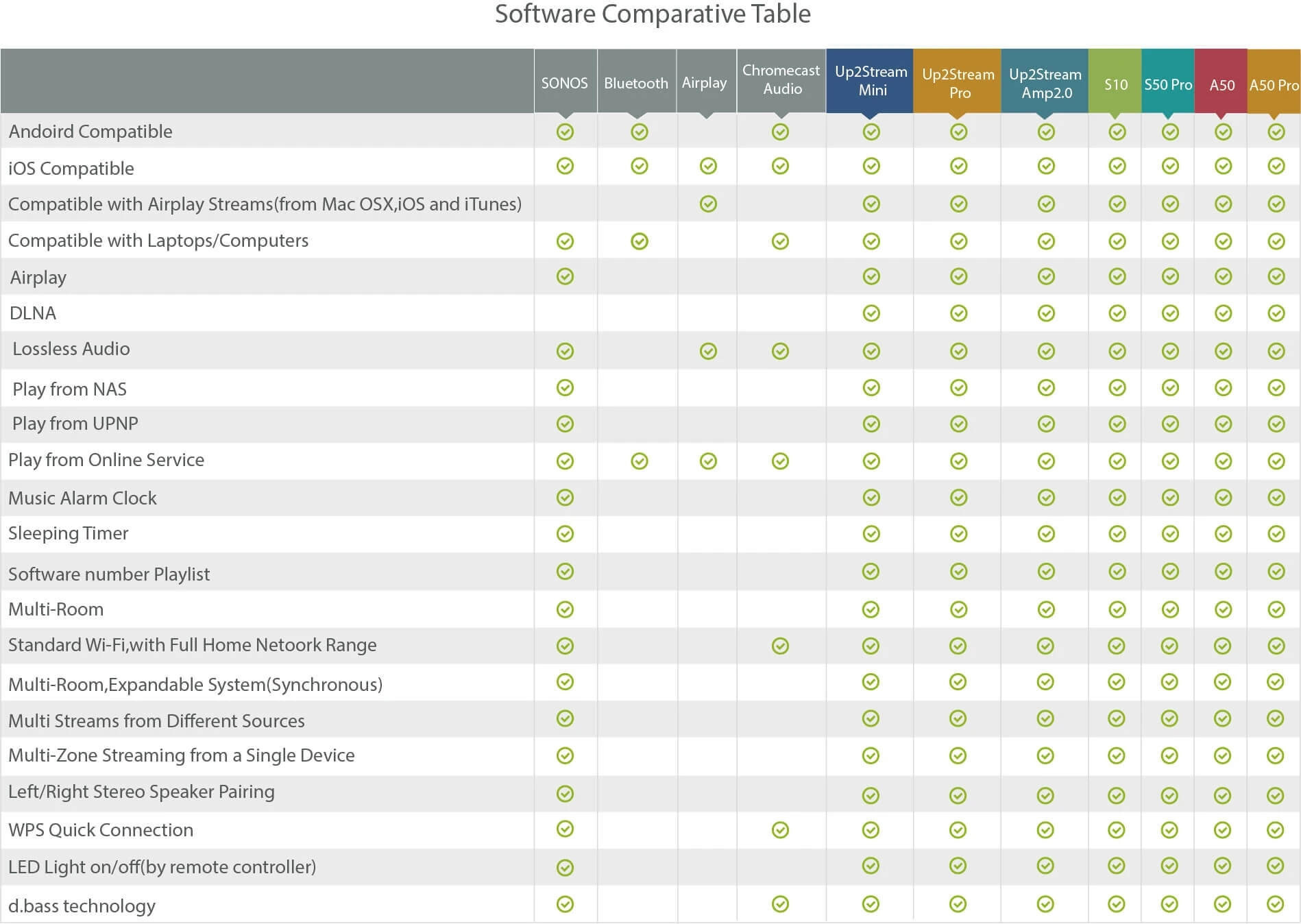 A50 Wi-Fi & Bluetooth 5.0 Stereo Amplifier With Multi-Room Support